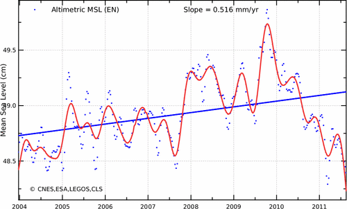 Sea levels