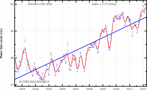 Sea Level adjustment