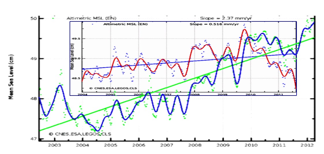 Sea levels comparison