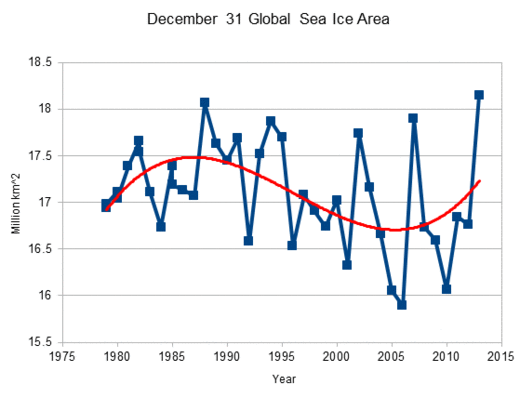 Global sea ice area