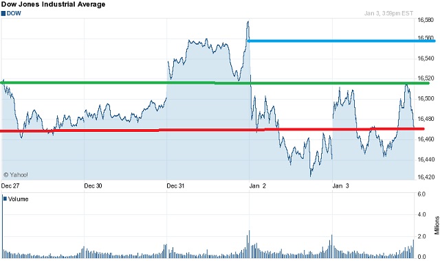 DJIA