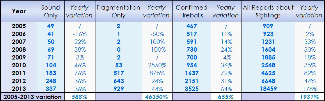 Fireball Increase Percent