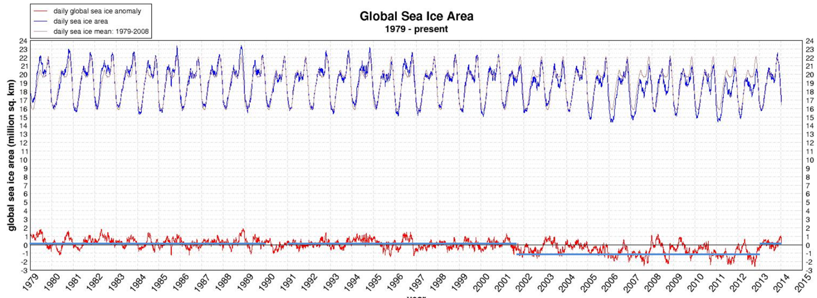 Global sea ice 1979-2013