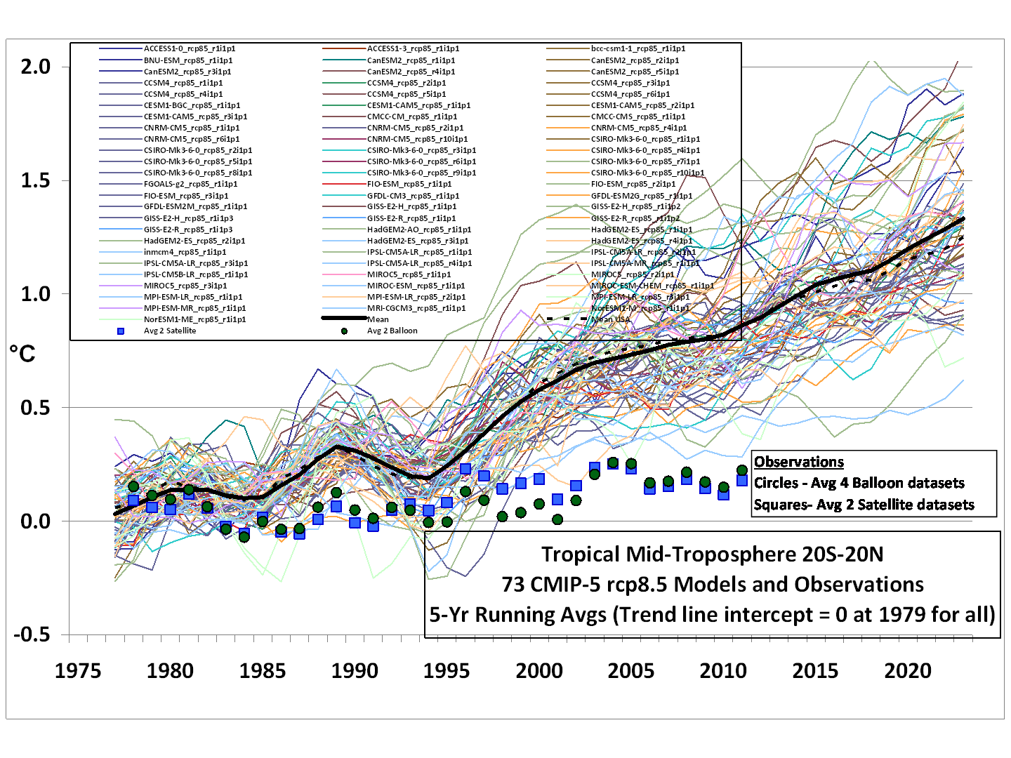 Climate models and observations