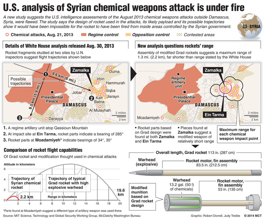 Syrian chemical attack analysis