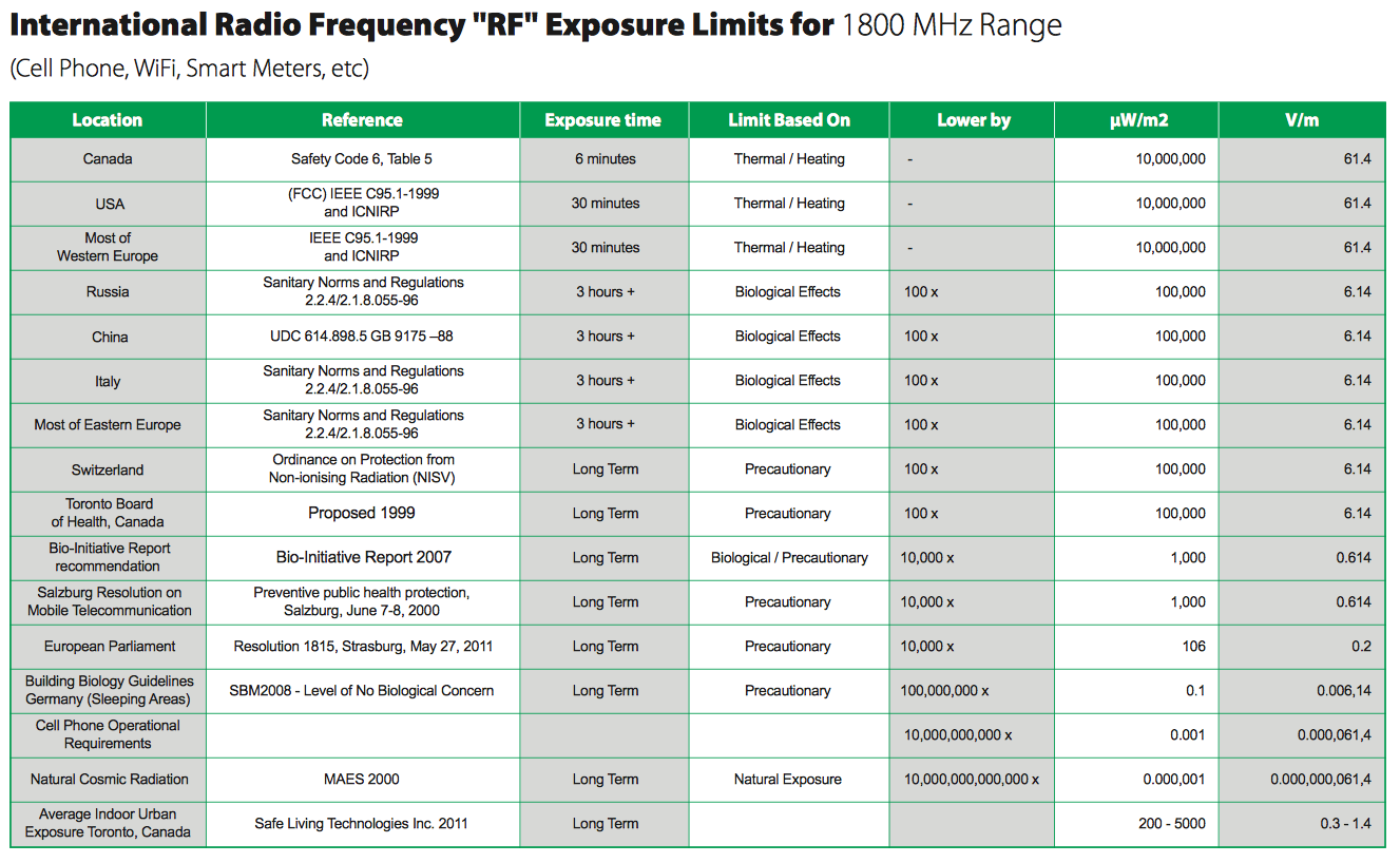 International RF exposure limits