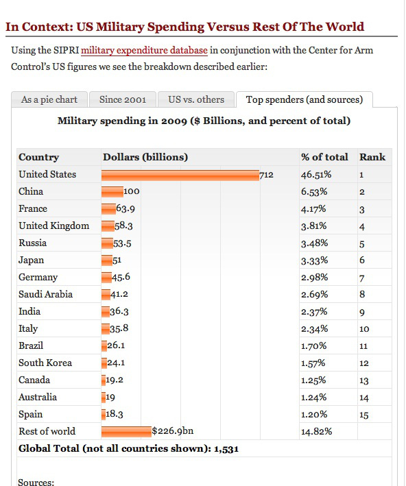 Click to enlarge Military Spending
