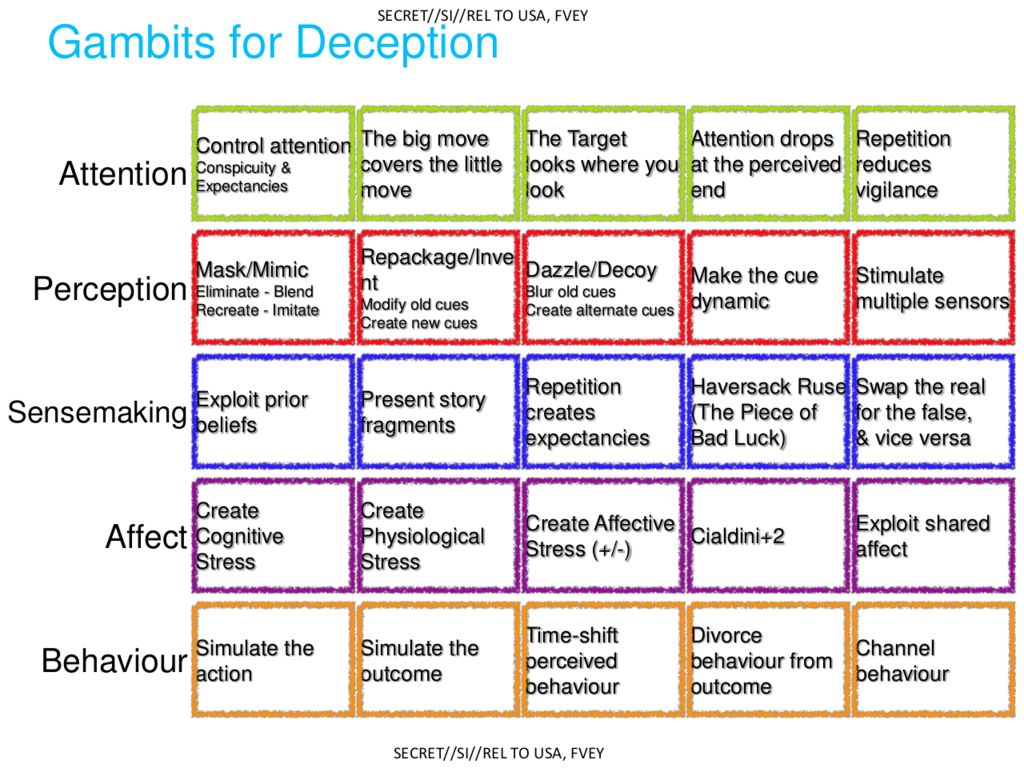 Gambits for deception