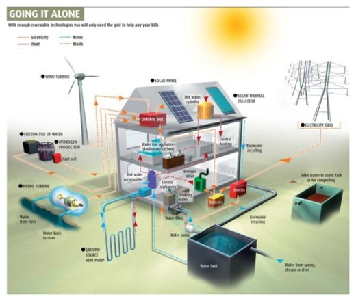Click to enlarge Off Grid Living