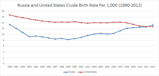 russia us birth rate