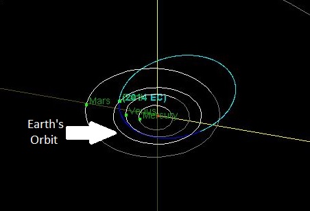 Asteroid 2014 EC_1