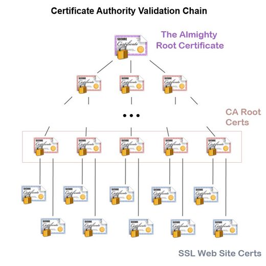 Certificate Authority Validation Chain