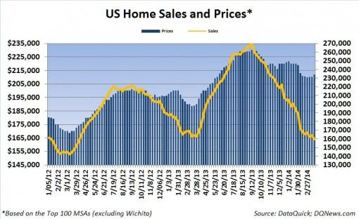 US housing chart