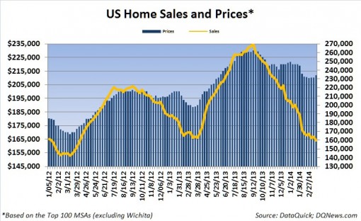 Click to enlarge US housing chart