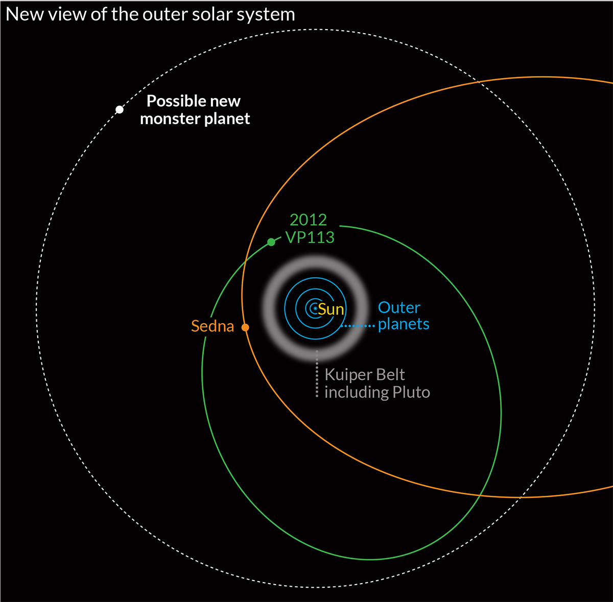 Orbit of possible new planet