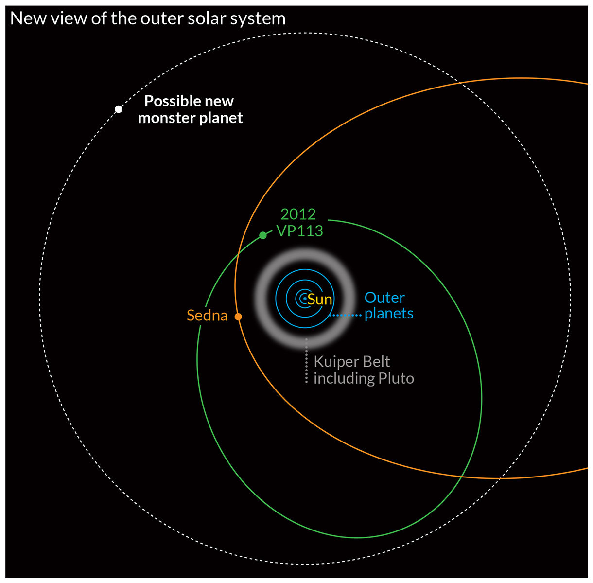 Самая дальняя карликовая планета солнечной системы. Седна в солнечной системе. Седна карликовых планет солнечной системы. Седна карликовая Планета Орбита. 2012 Vp113 карликовая Планета.