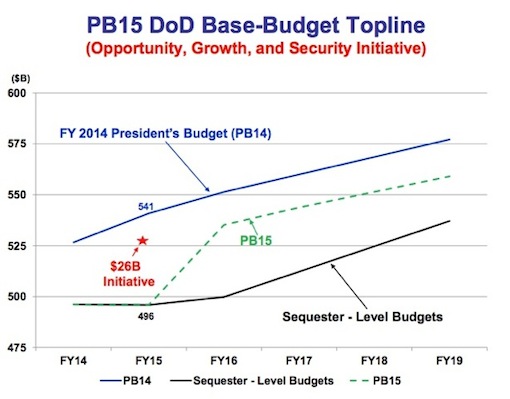 Click to enlarge defense budget