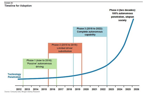 driverless car timeline