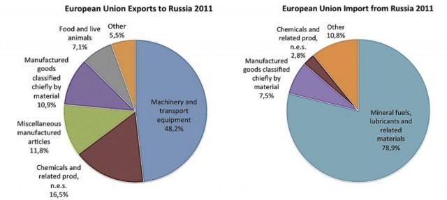 Click to enlarge EU export/import with Russia