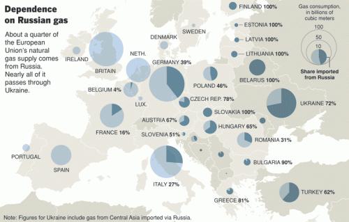 Click to enlarge EU Dependence on Russian gas