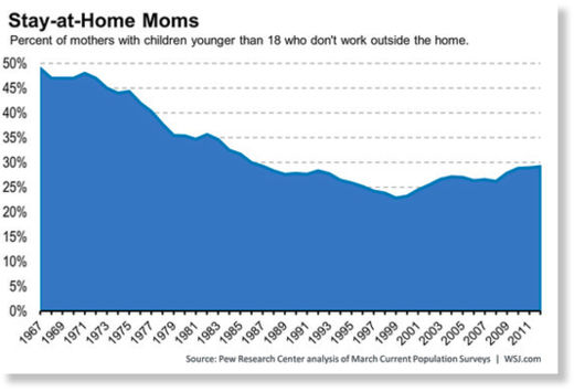 stay at home mom graph