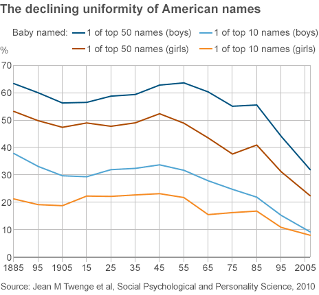 baby name chart