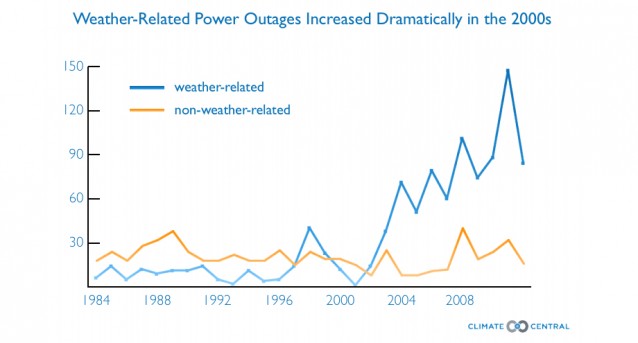 Weather related power outages