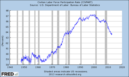 labor participation chart