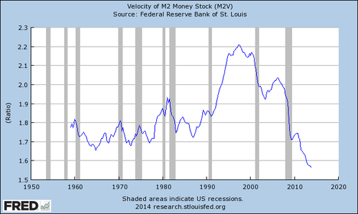velocity of  money