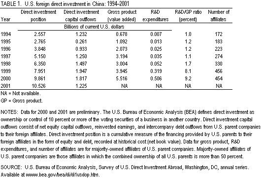 china investment chart