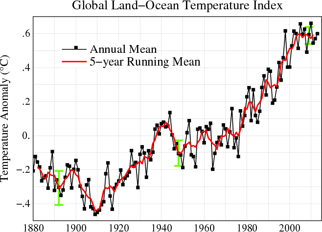 land ocean temperature