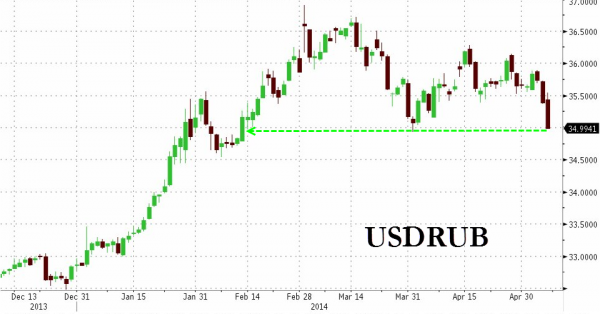 Click to enlarge Ruble versus dollar