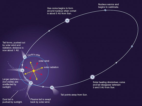 Click to enlarge Evolution of a comet
