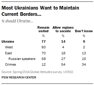 Ukraine poll