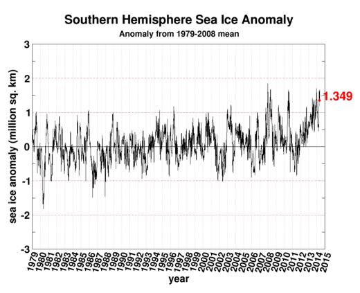 Southern Hemisphere Sea Ice Area Anomaly