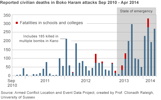 Click to enlarge Boko Haram