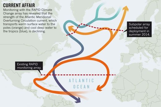 Atlantic current