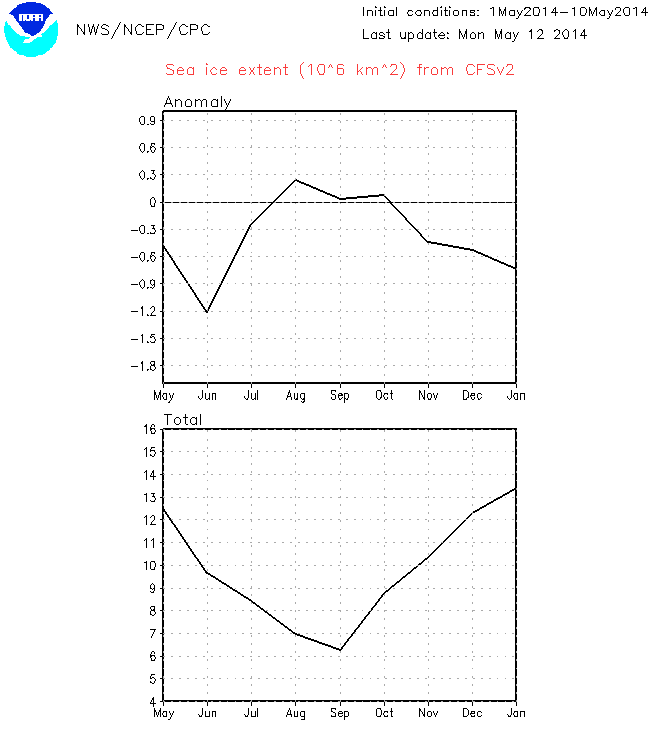 Arctic Sea ice extent may 2014