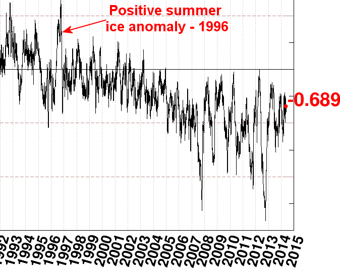 Arctic Sea ice anomaly 2014