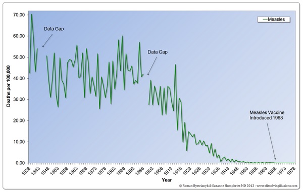 measles decline