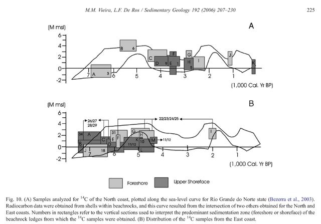  vierra deRos 2006 Holocene sea levels