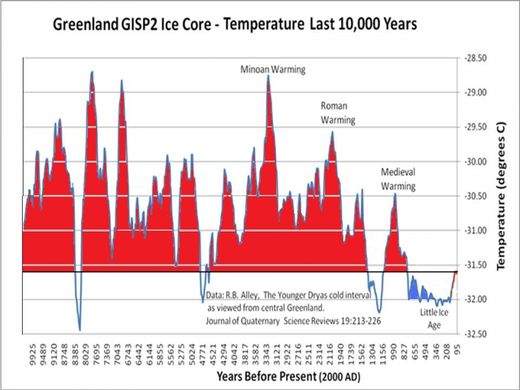 Greenland GISP2 Ice Core Data