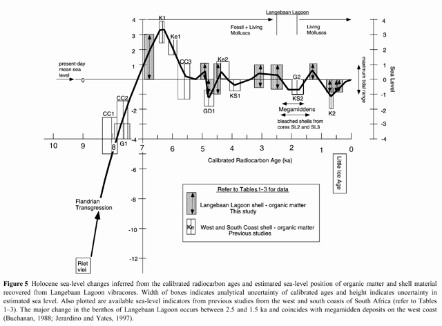 Compton 2001 Holocene sea levels