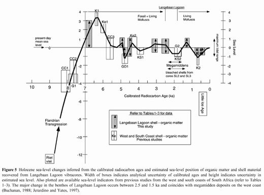 Compton 2001 Holocene sea levels