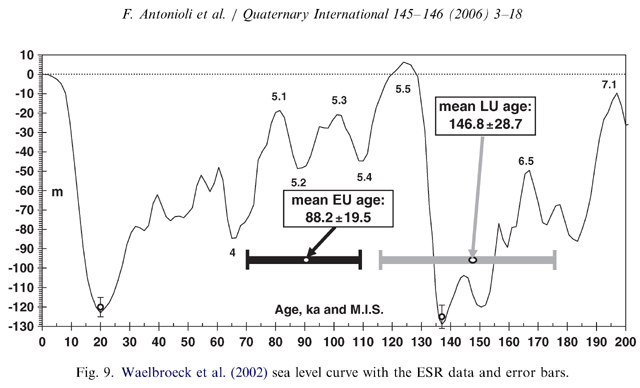 sea level curve 200kyr