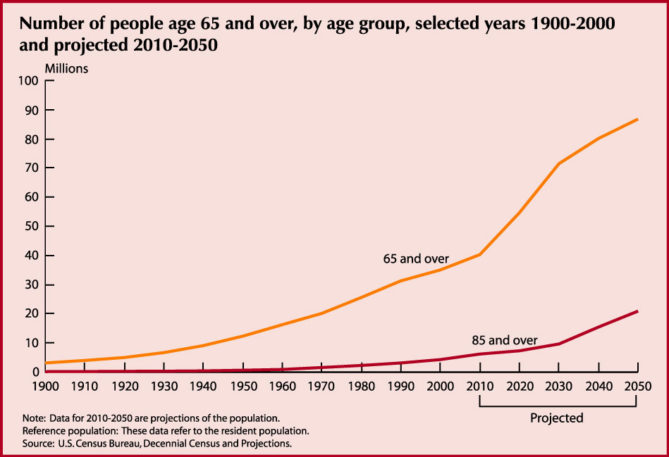 population study