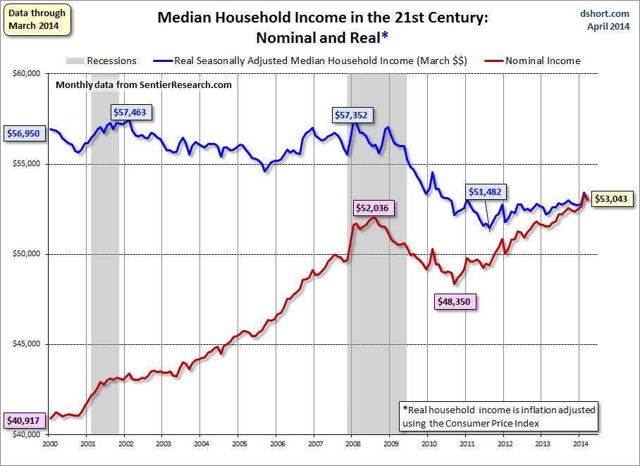 median household income