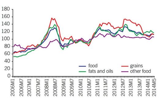 World bank food price chart