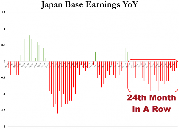 Japan base earnings year on year