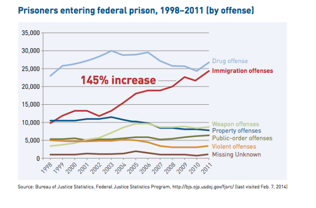 Private Prisons